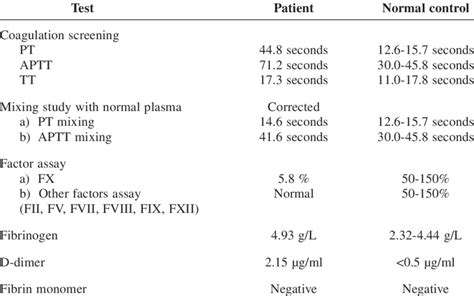 coagulase test results|Coagulation Tests: Types, Procedure, and Results .